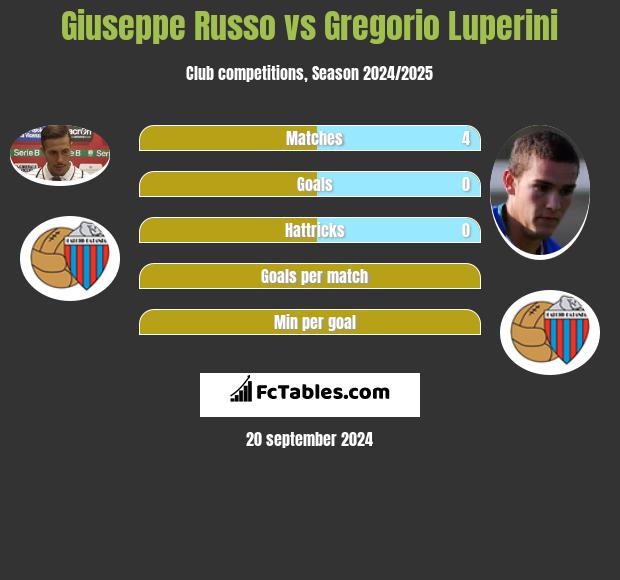 Giuseppe Russo vs Gregorio Luperini h2h player stats