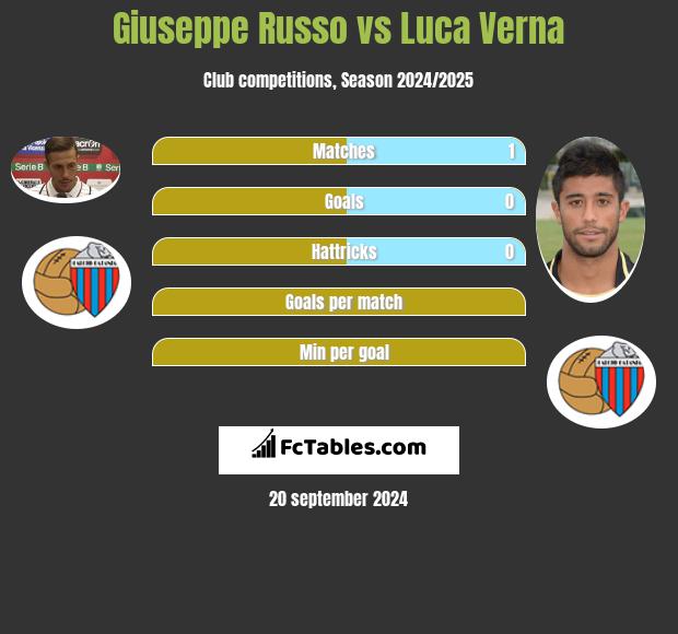 Giuseppe Russo vs Luca Verna h2h player stats