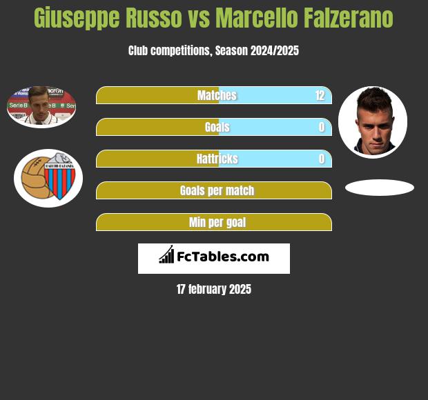 Giuseppe Russo vs Marcello Falzerano h2h player stats