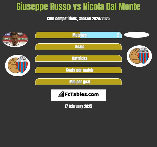 Giuseppe Russo vs Nicola Dal Monte h2h player stats