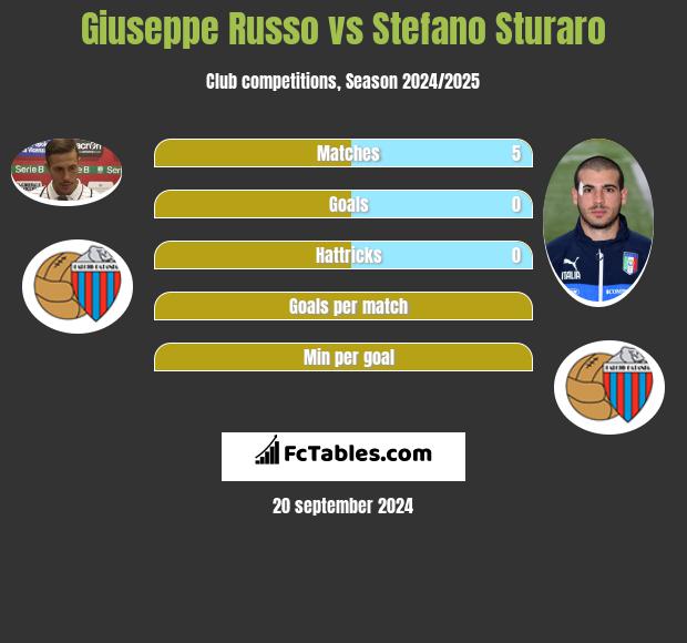 Giuseppe Russo vs Stefano Sturaro h2h player stats