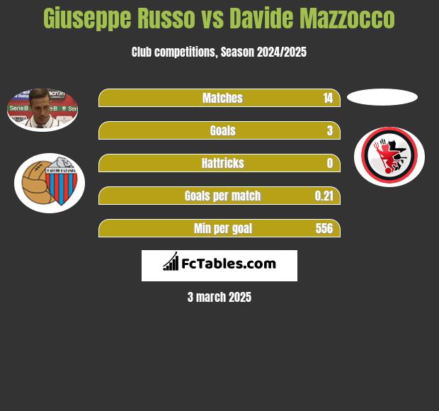 Giuseppe Russo vs Davide Mazzocco h2h player stats