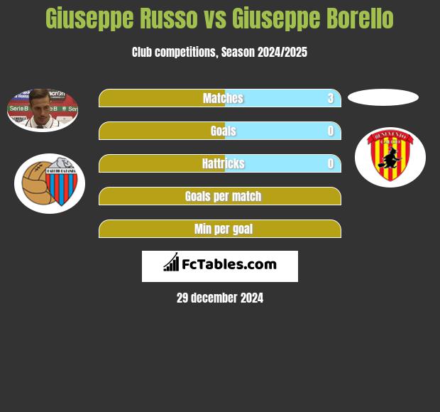 Giuseppe Russo vs Giuseppe Borello h2h player stats