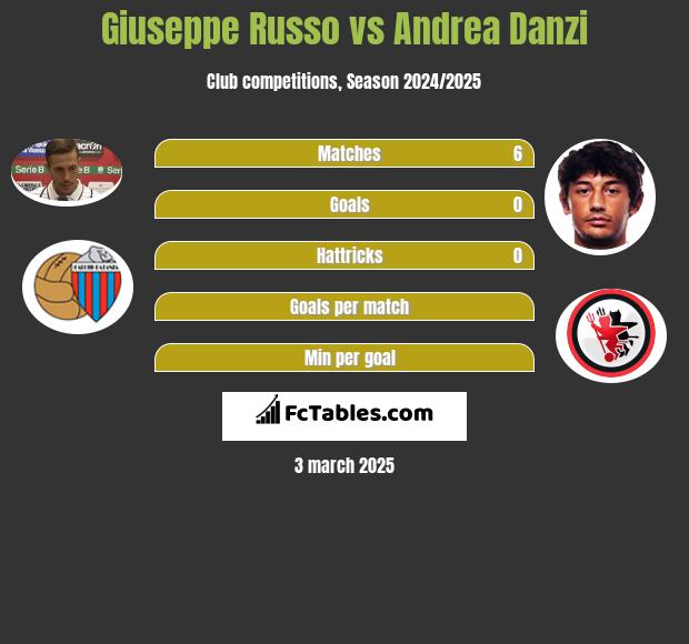 Giuseppe Russo vs Andrea Danzi h2h player stats