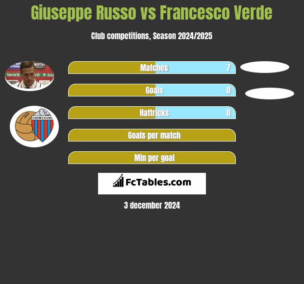 Giuseppe Russo vs Francesco Verde h2h player stats