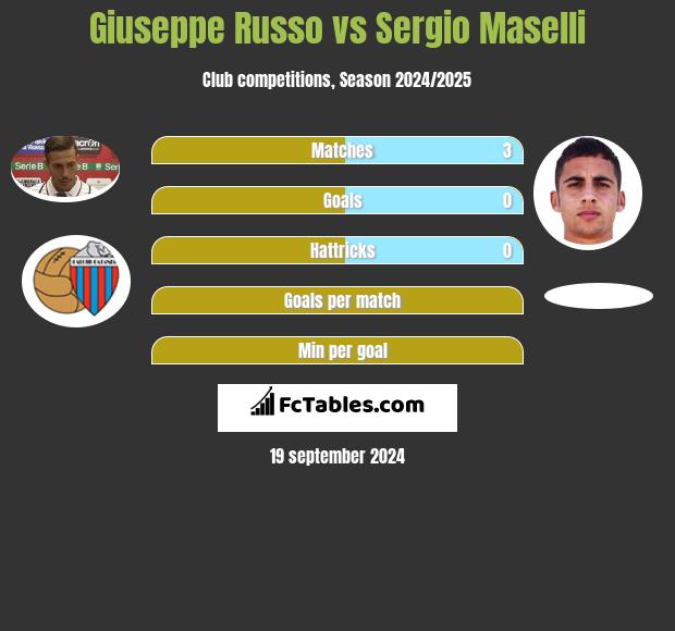 Giuseppe Russo vs Sergio Maselli h2h player stats