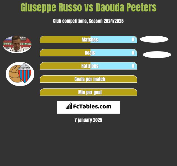 Giuseppe Russo vs Daouda Peeters h2h player stats