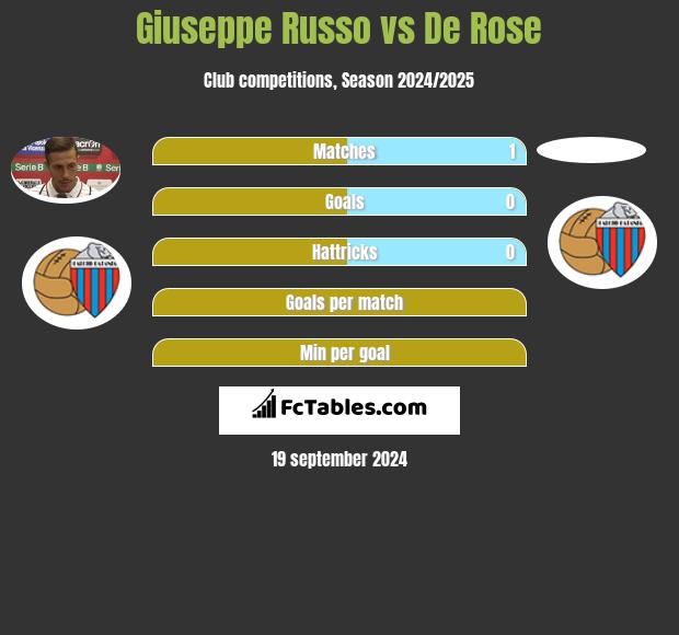 Giuseppe Russo vs De Rose h2h player stats