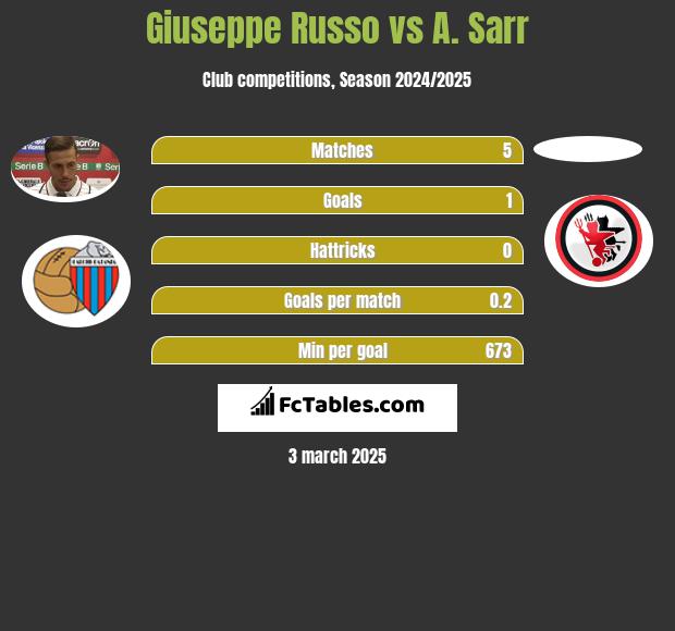 Giuseppe Russo vs A. Sarr h2h player stats