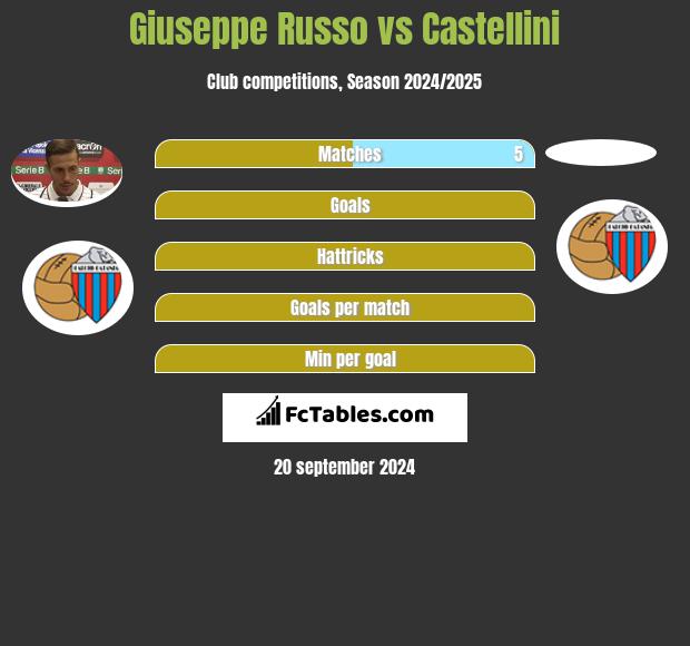 Giuseppe Russo vs Castellini h2h player stats