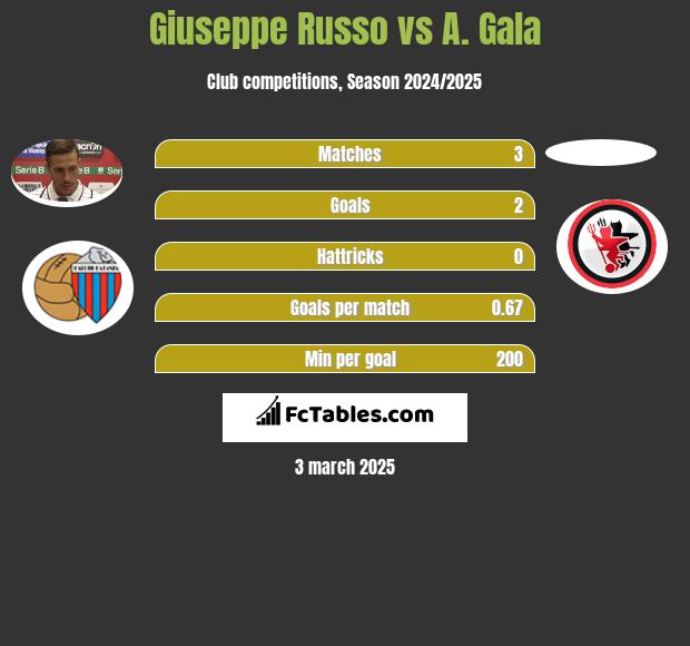 Giuseppe Russo vs A. Gala h2h player stats