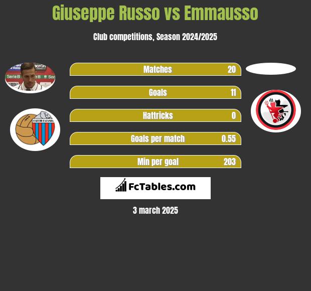 Giuseppe Russo vs Emmausso h2h player stats