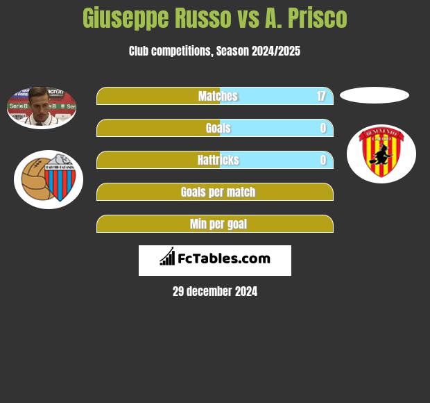 Giuseppe Russo vs A. Prisco h2h player stats