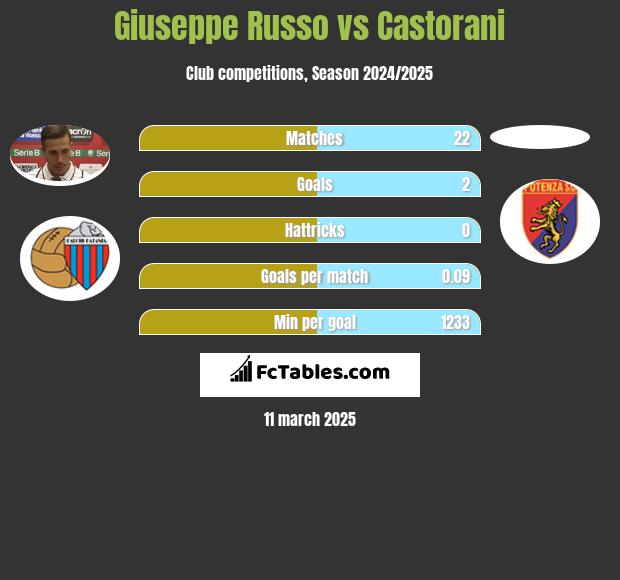 Giuseppe Russo vs Castorani h2h player stats