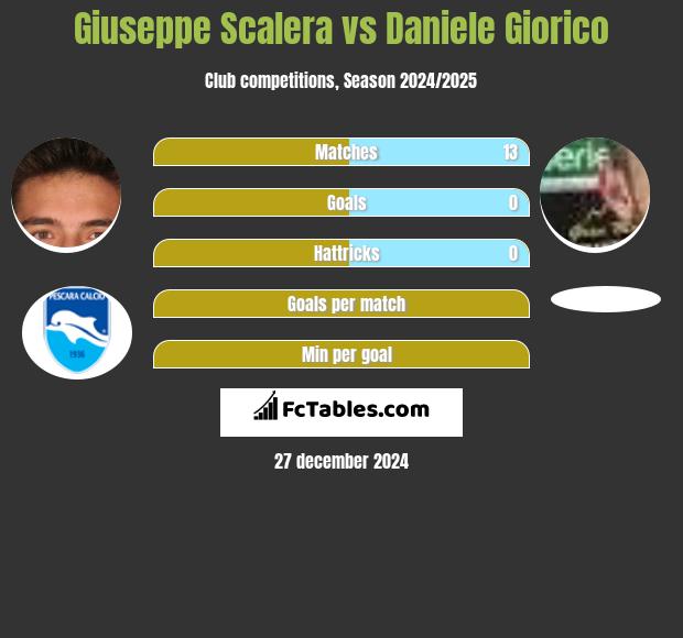 Giuseppe Scalera vs Daniele Giorico h2h player stats