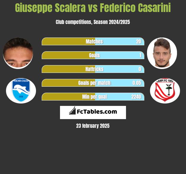 Giuseppe Scalera vs Federico Casarini h2h player stats