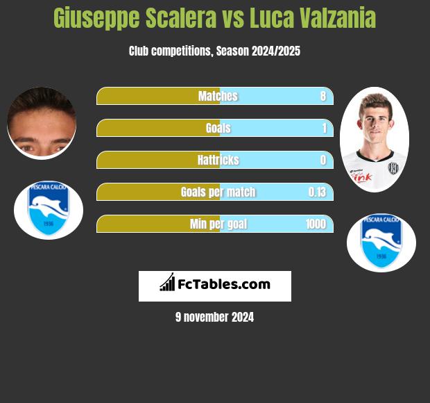 Giuseppe Scalera vs Luca Valzania h2h player stats