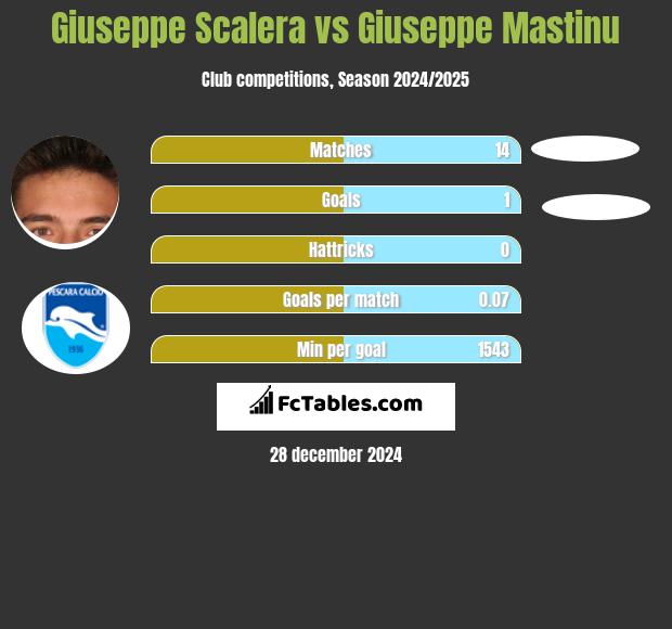 Giuseppe Scalera vs Giuseppe Mastinu h2h player stats