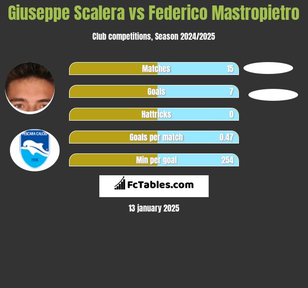 Giuseppe Scalera vs Federico Mastropietro h2h player stats