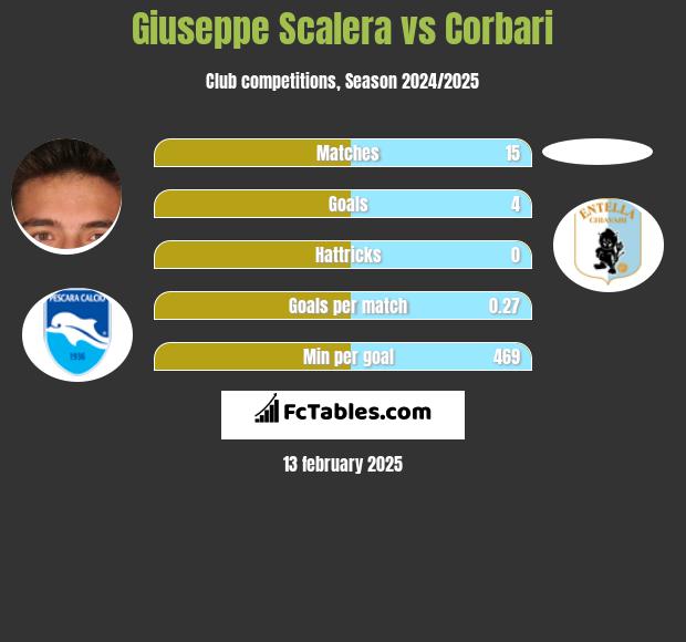 Giuseppe Scalera vs Corbari h2h player stats