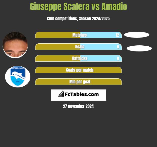 Giuseppe Scalera vs Amadio h2h player stats