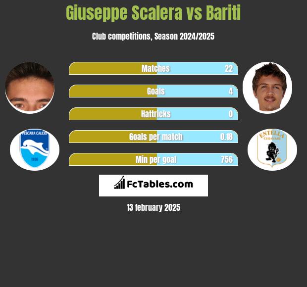 Giuseppe Scalera vs Bariti h2h player stats