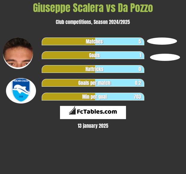 Giuseppe Scalera vs Da Pozzo h2h player stats