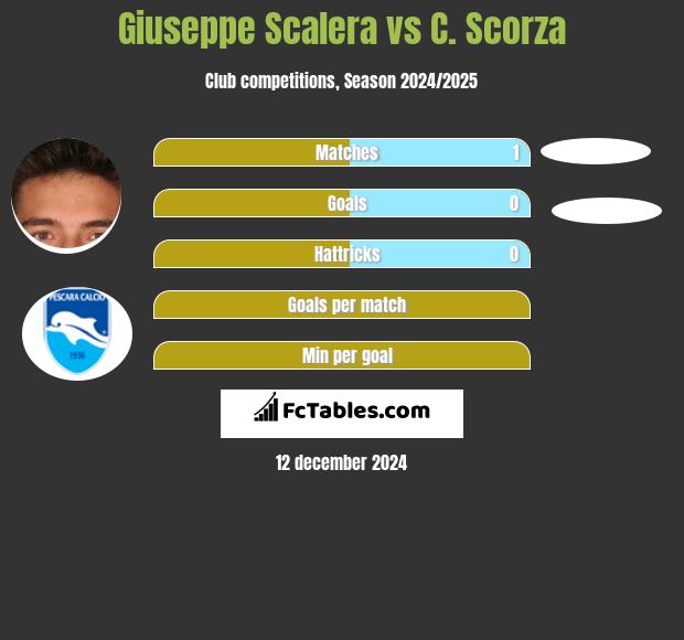 Giuseppe Scalera vs C. Scorza h2h player stats