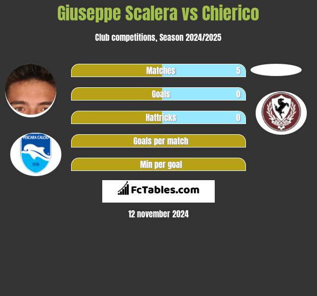 Giuseppe Scalera vs Chierico h2h player stats