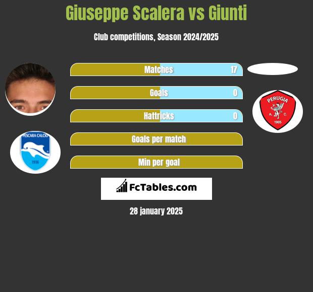 Giuseppe Scalera vs Giunti h2h player stats