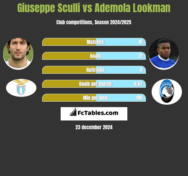 Giuseppe Sculli vs Ademola Lookman h2h player stats