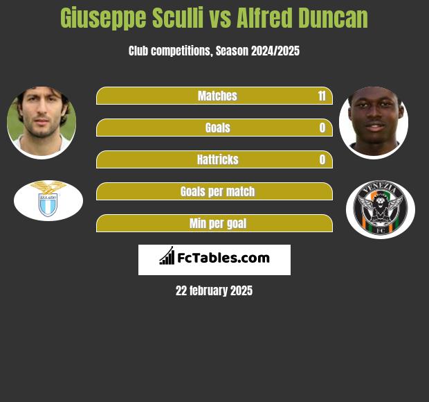 Giuseppe Sculli vs Alfred Duncan h2h player stats