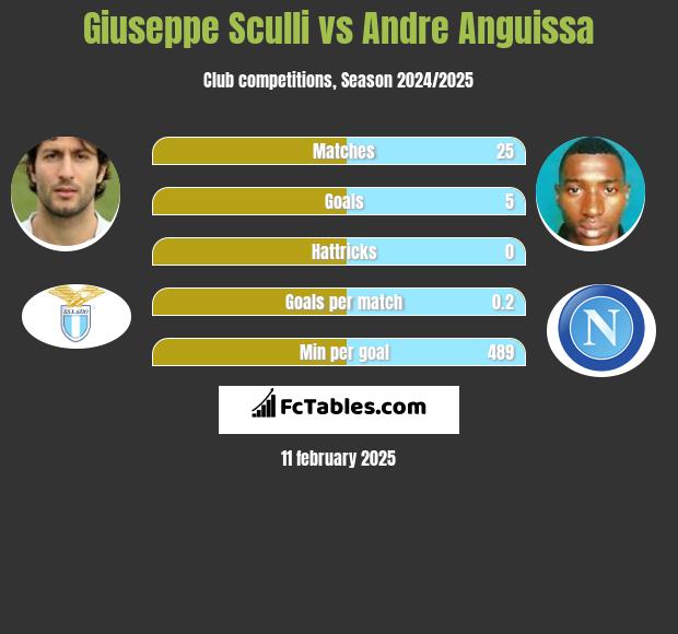 Giuseppe Sculli vs Andre Anguissa h2h player stats