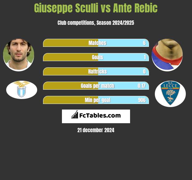 Giuseppe Sculli vs Ante Rebic h2h player stats