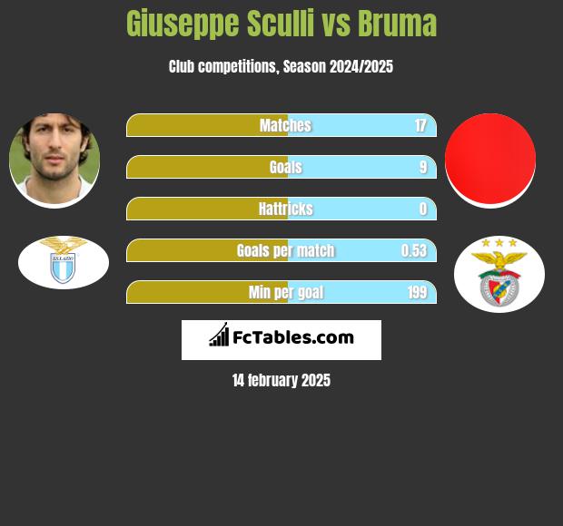 Giuseppe Sculli vs Bruma h2h player stats