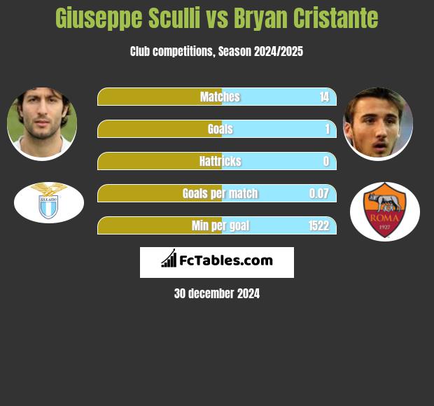 Giuseppe Sculli vs Bryan Cristante h2h player stats