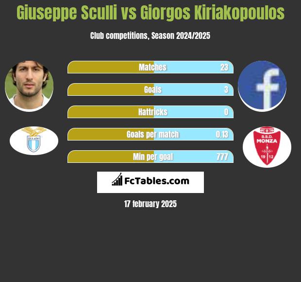 Giuseppe Sculli vs Giorgos Kiriakopoulos h2h player stats