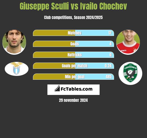 Giuseppe Sculli vs Ivailo Chochev h2h player stats