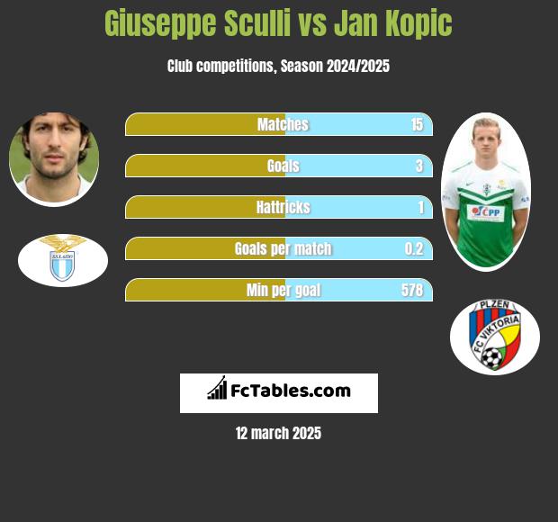 Giuseppe Sculli vs Jan Kopic h2h player stats