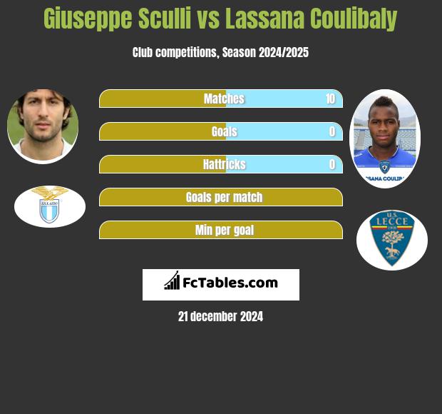 Giuseppe Sculli vs Lassana Coulibaly h2h player stats