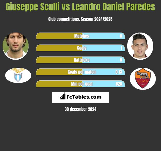 Giuseppe Sculli vs Leandro Daniel Paredes h2h player stats