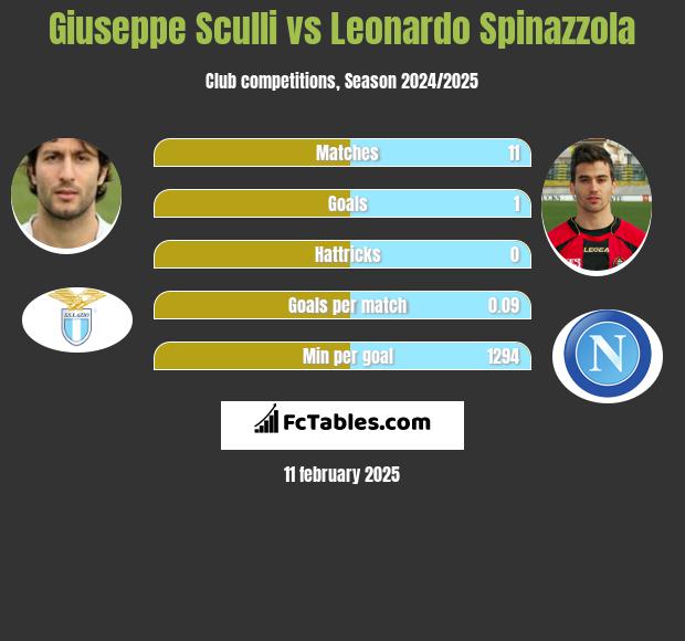 Giuseppe Sculli vs Leonardo Spinazzola h2h player stats