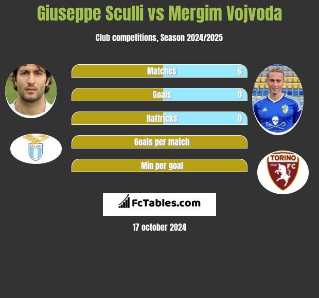 Giuseppe Sculli vs Mergim Vojvoda h2h player stats