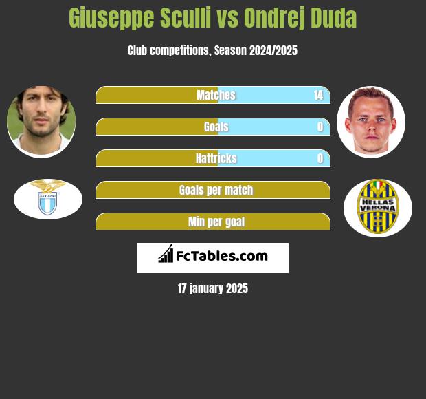 Giuseppe Sculli vs Ondrej Duda h2h player stats