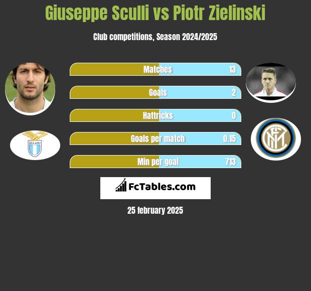 Giuseppe Sculli vs Piotr Zieliński h2h player stats