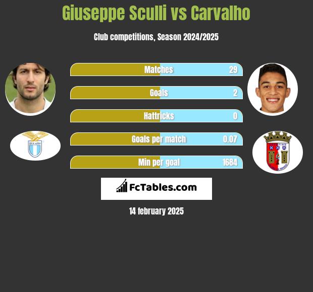 Giuseppe Sculli vs Carvalho h2h player stats