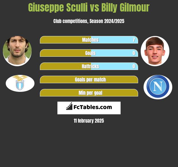 Giuseppe Sculli vs Billy Gilmour h2h player stats