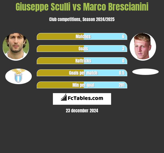 Giuseppe Sculli vs Marco Brescianini h2h player stats