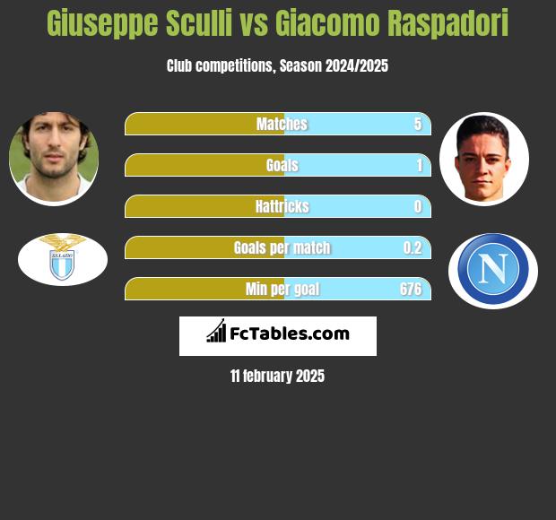 Giuseppe Sculli vs Giacomo Raspadori h2h player stats