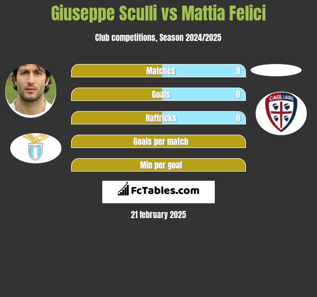 Giuseppe Sculli vs Mattia Felici h2h player stats